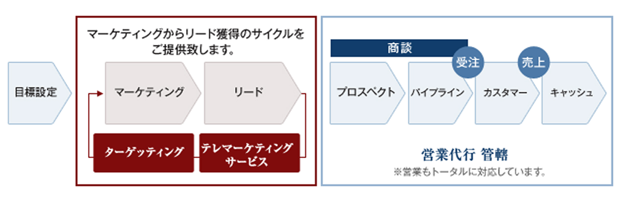 営業コールセンター